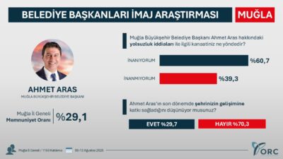 ORC’den Ahmet Aras’a soğuk duş: Yolsuzluk algısı zirvede